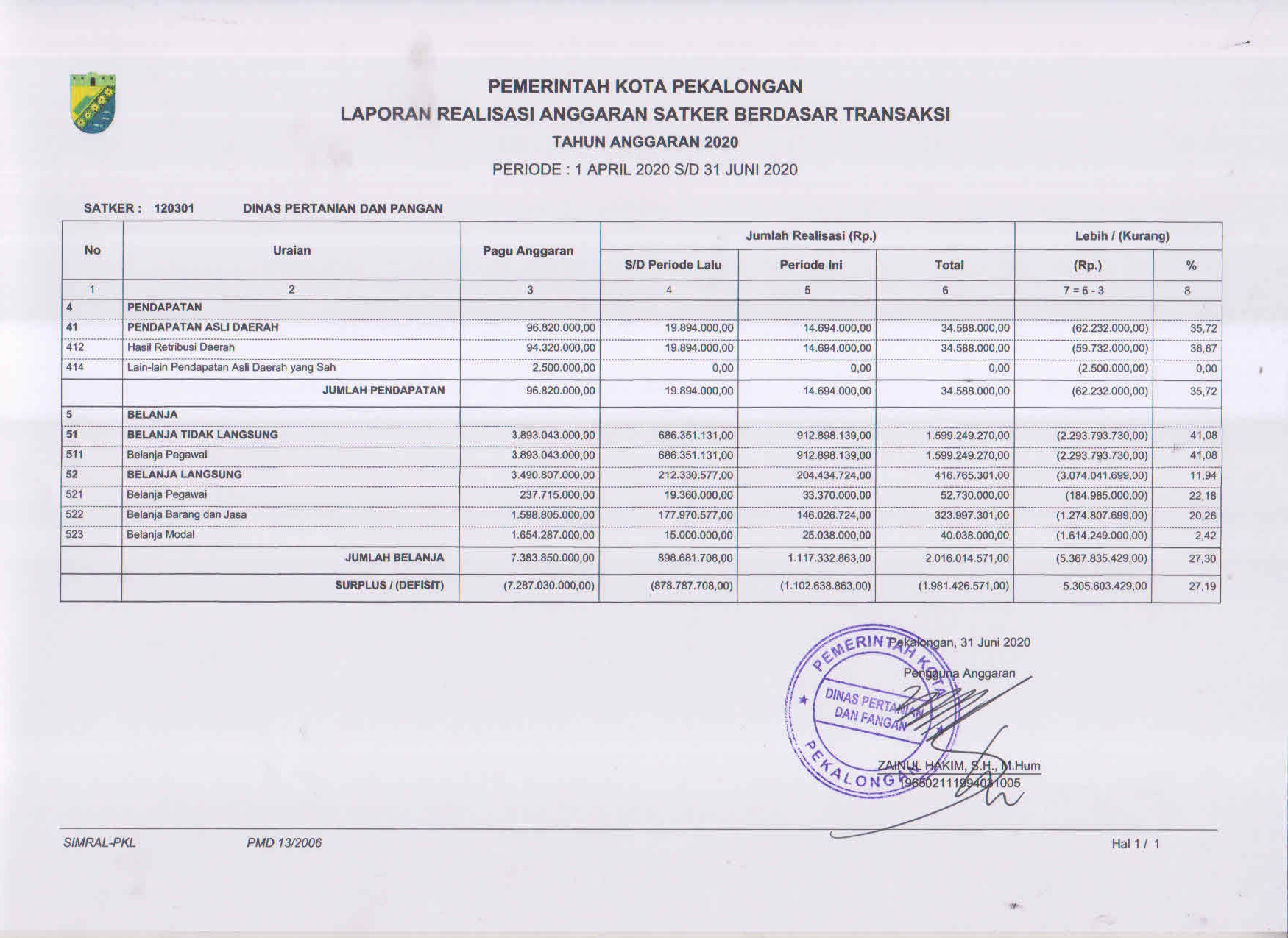 Laporan Realisasi Anggaran Triwulan Ii Tahun Anggaran 2020 Dinperpa Kota Pekalongan Website 1535